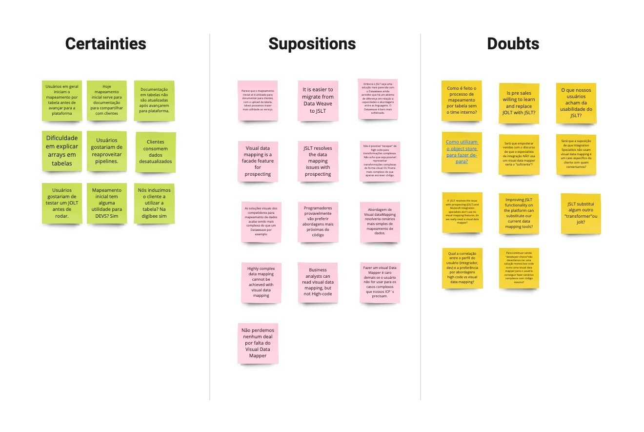 Certainties, suppositions and doubts (CSD) matrix