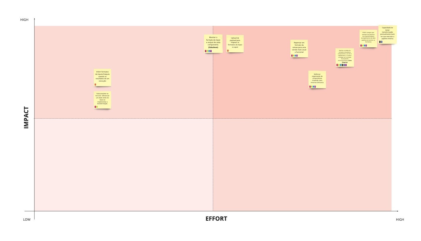 Prioritized items on the impact vs. effort matrix