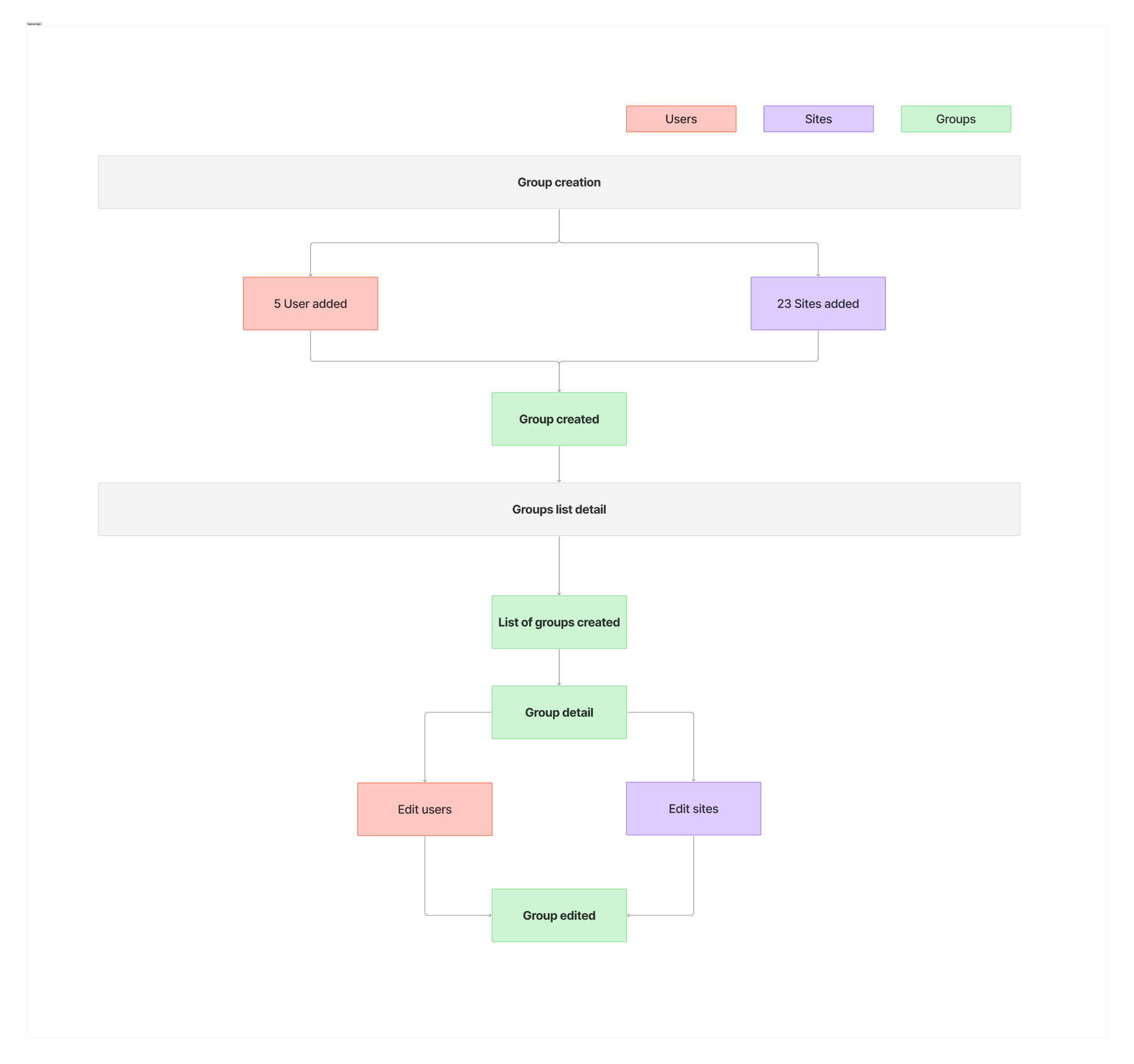 Feature logic mapping