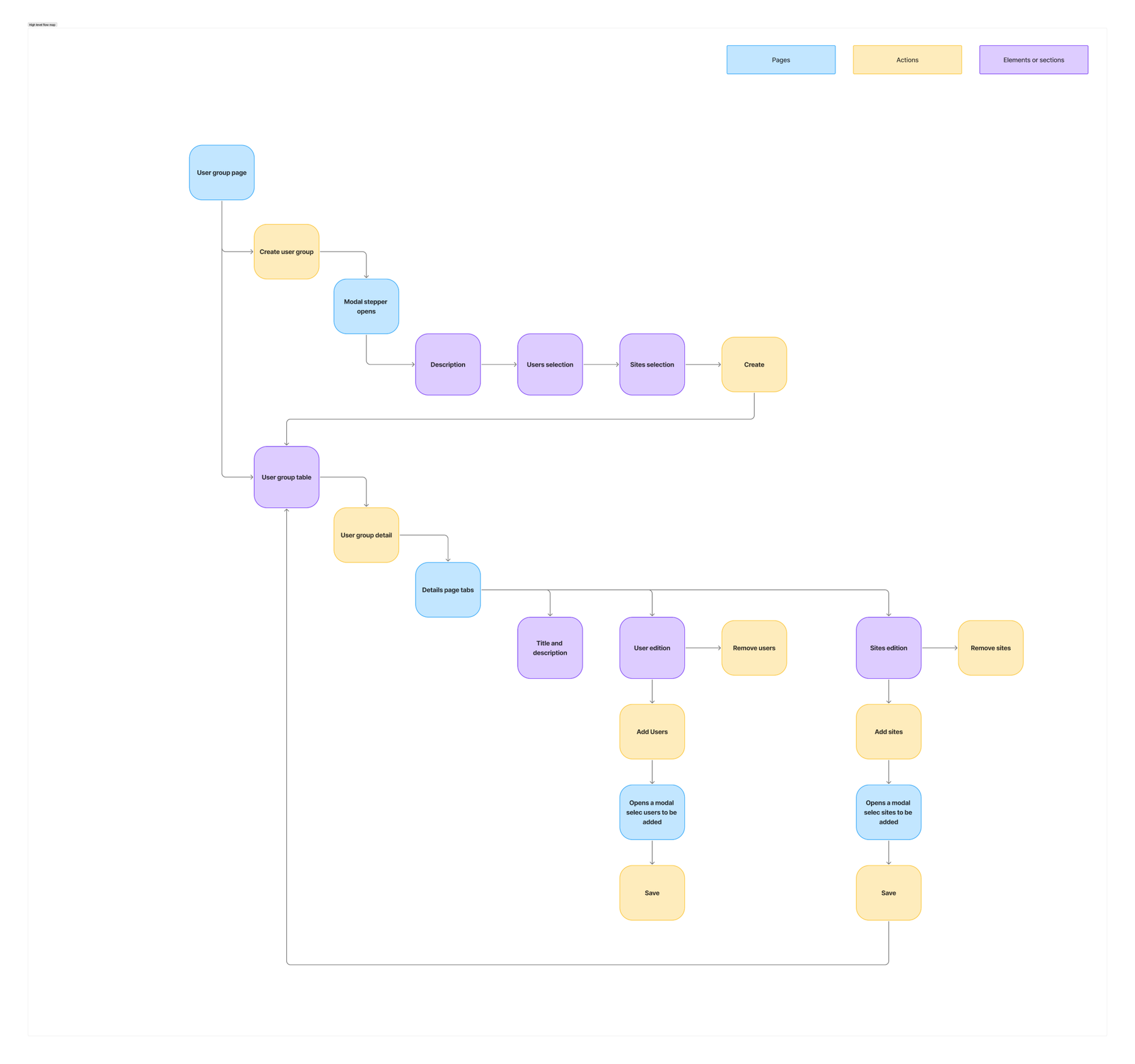 High-level user flow mapping