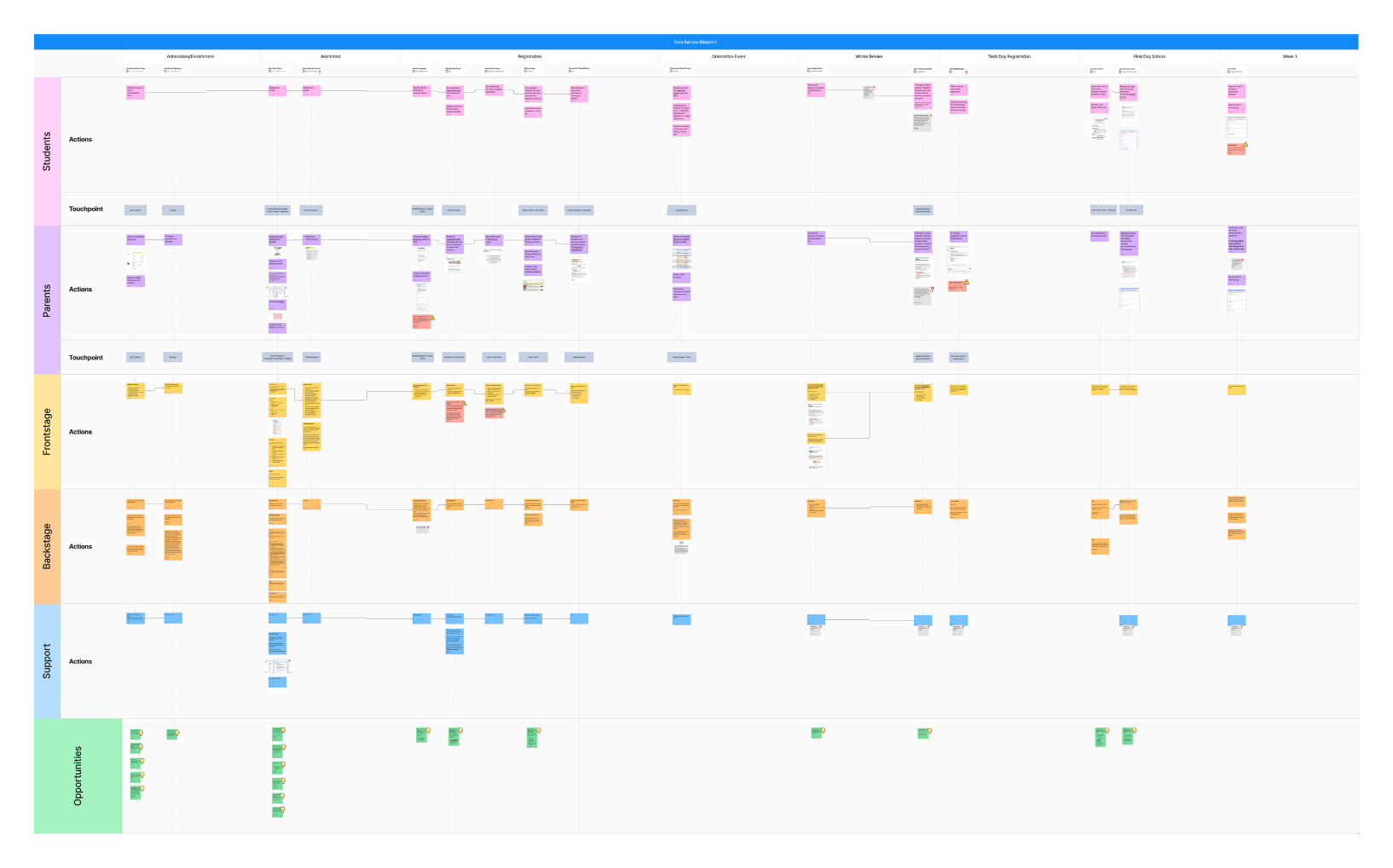 Service blueprint of the onboarding process