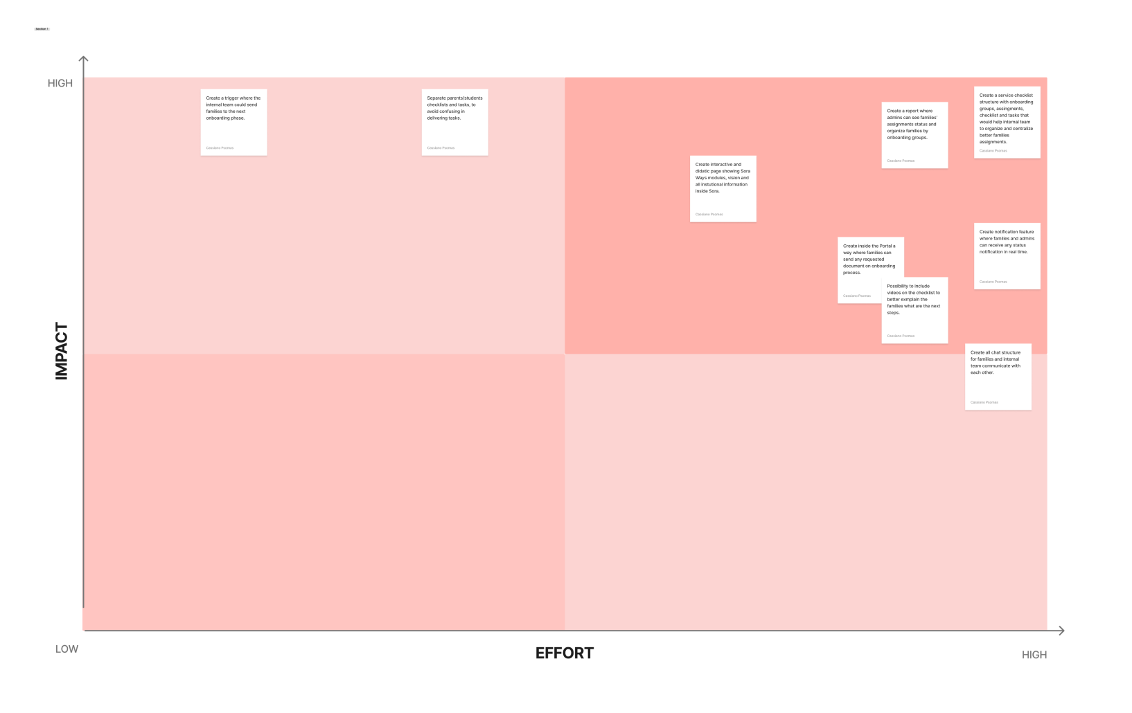 Effort vs. impact prioritization matrix