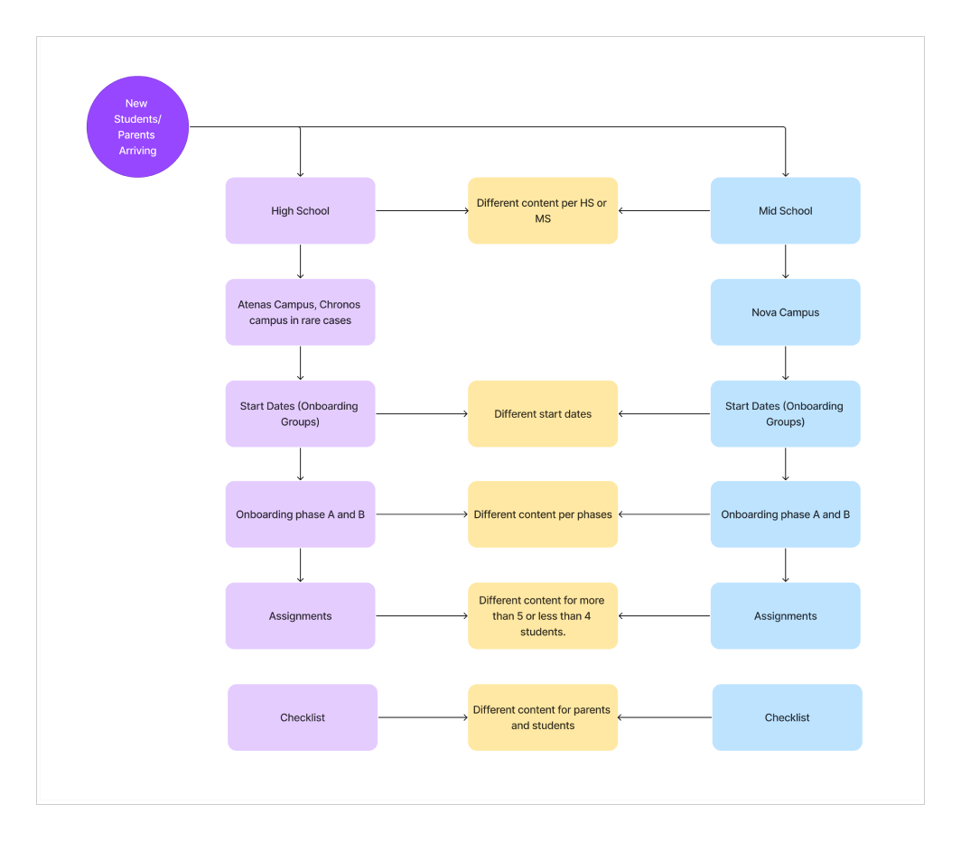 Diagram of the onboarding division hierarchy