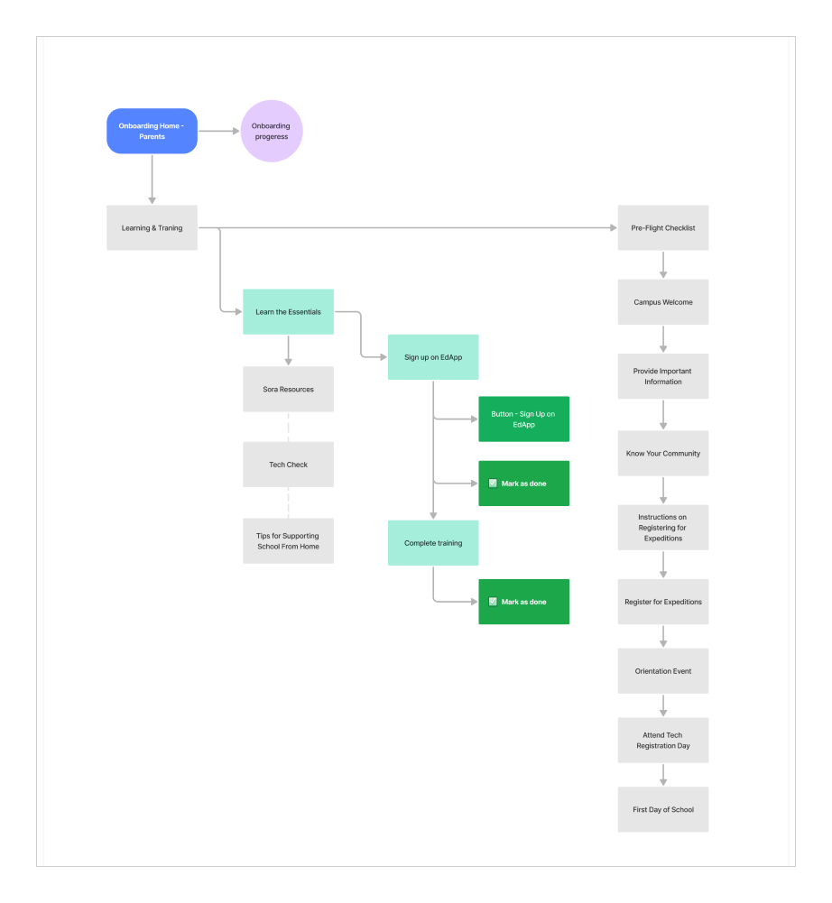 User flow for families completing onboarding tasks