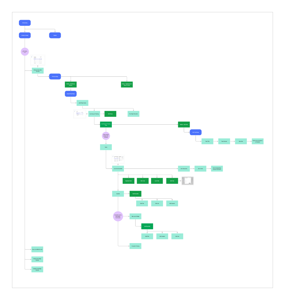 Admin service flow diagram