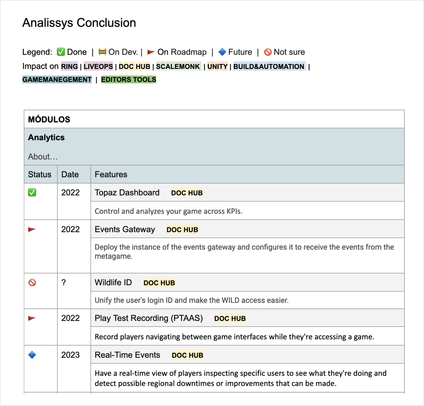 Consolidated product strategy analysis