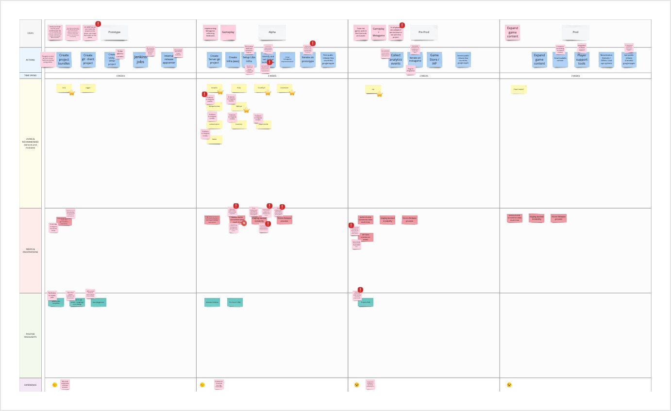 User journey map from the group session