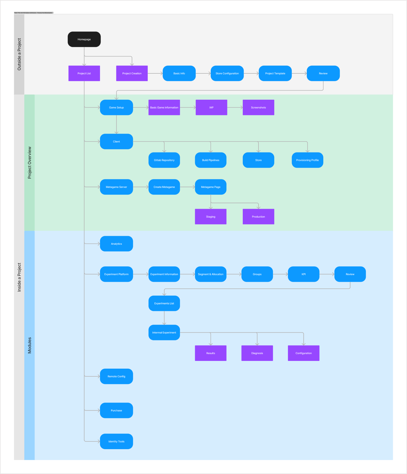 Reworked user flow and information architecture